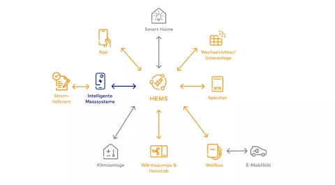 Die Grafik zeigt ein HEMS als zentrales System zur Steuerung von PV-Anlage, Stromspeicher, Smart-Home, Wärmepumpe, E-Mobilität und weiteren Bereichen.